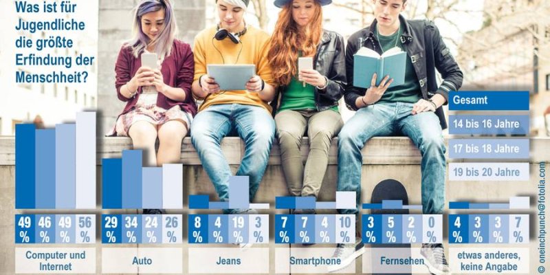 Computer und Internet sind wichtigste Erfindung: Aktuelle Umfrage unter Jugendlichen liefert ein klares Urteil