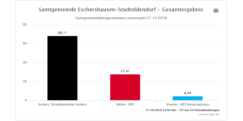 Wahlsonntag in der Samtgemeinde Eschershausen-Stadtoldendorf: Wolfgang Anders gewinnt mit 68,11% Samtgemeindebürgermeisterwahl