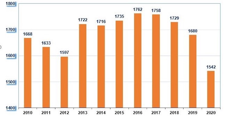 Verkehrsunfallstatistik des Polizeikommissariats Holzminden für das Jahr 2020