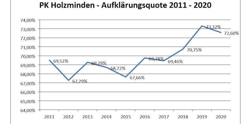 Kriminalitätslage im Landkreis Holzminden 2020