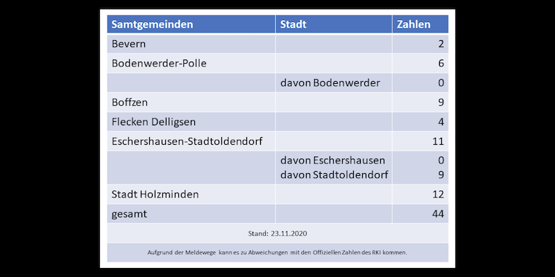 Kreis Holzminden schlüsselt Corona-Infektionen nach Orten auf
