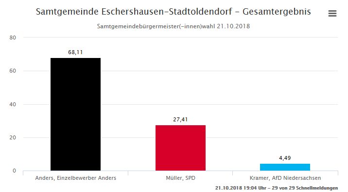 Wolfgang Anders bleibt Samtgemeindebürgermeister